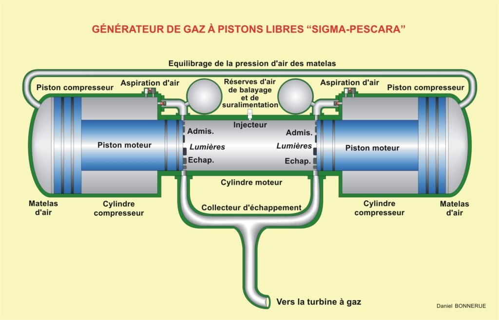 Schema del generatore di gas a pistoni liberi Pescara, a pistoni contrapposti e senza albero motore